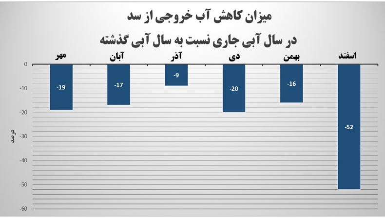 میزان کاهش آب خروجی از سد